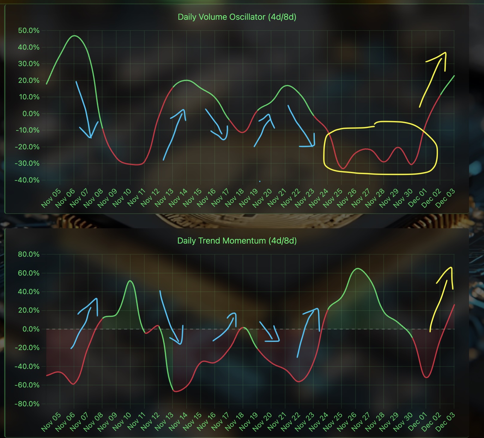 Volume Oscillator vs TMOM Correlation